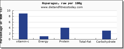 vitamin c and nutrition facts in asparagus per 100g